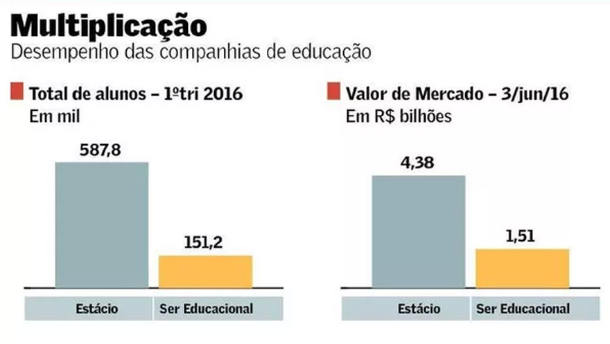 Ser Educacional também cobiça uma fusão com a carioca Estácio 